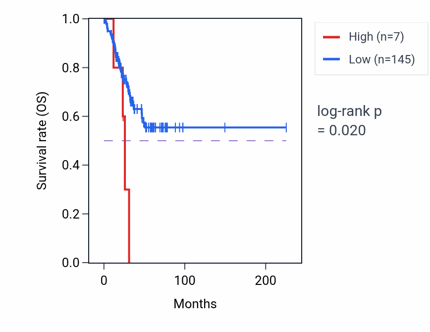 Kaplan&ndash;Meier survival curve for ARHGAP42P3 RNA-high vs -low samples in UCEC.