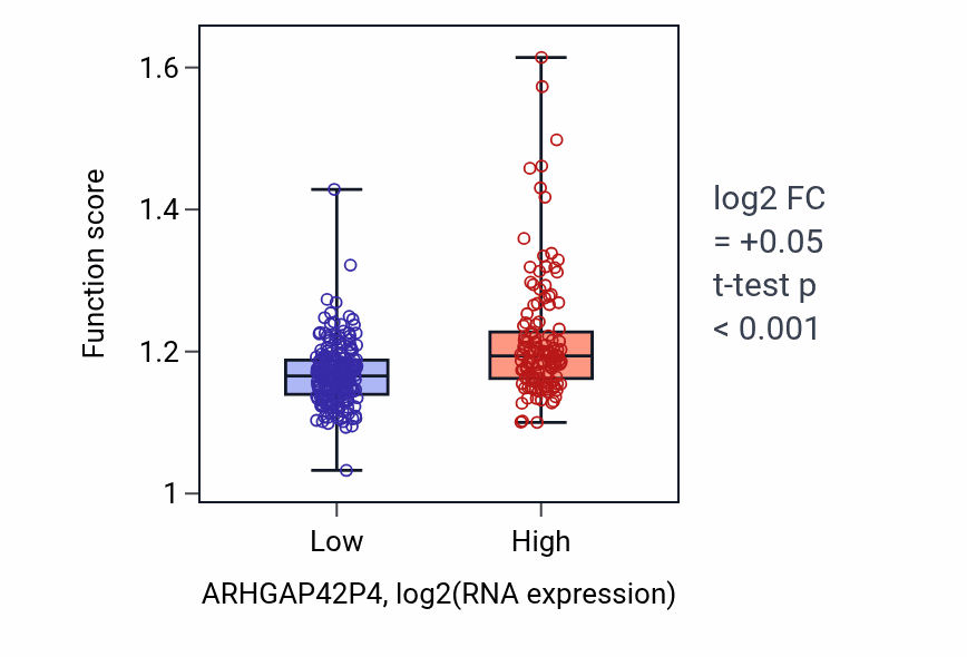 Box plot of Pyrimidine nucleotide biosynthetic process in ARHGAP42P4-low vs ARHGAP42P4-high samples in STAD.