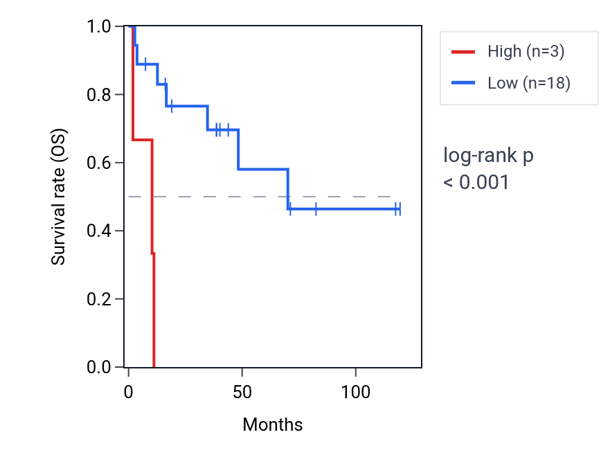Kaplan&ndash;Meier survival curve for ARHGAP42P4 RNA expression in LUSC: high vs low expression groups.