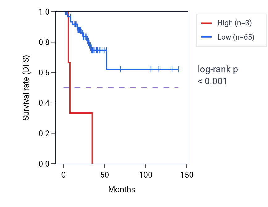 Kaplan&ndash;Meier survival curve for ARHGAP42P4 RNA-high vs -low samples in THCA.