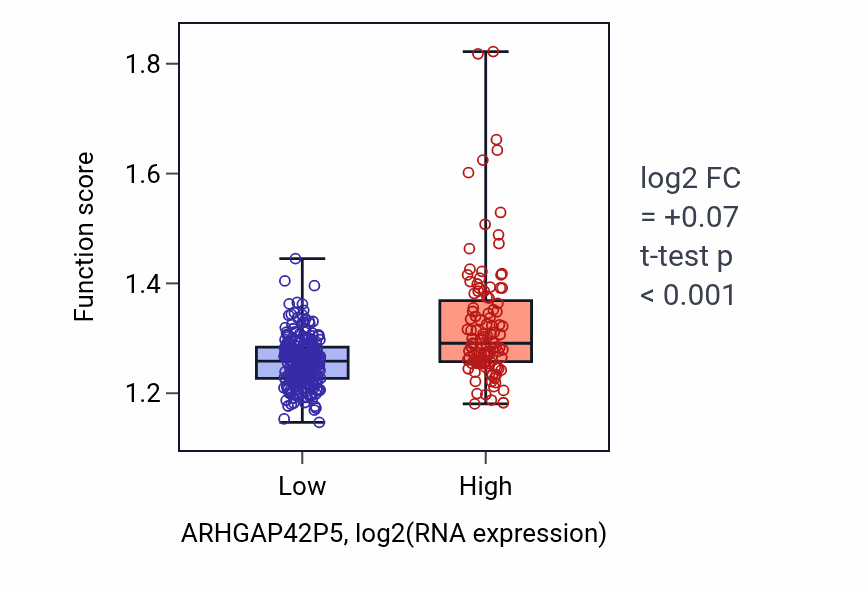 Box plot of Import into nucleus in ARHGAP42P5-low vs ARHGAP42P5-high samples in STAD.