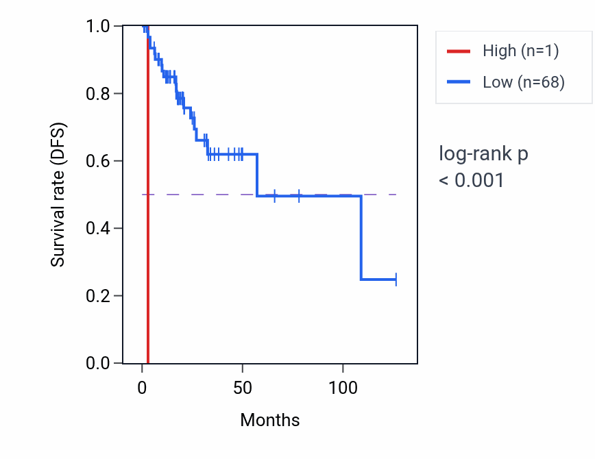 Kaplan&ndash;Meier survival curve for ARHGAP42P5 RNA expression in READ: high vs low expression groups.