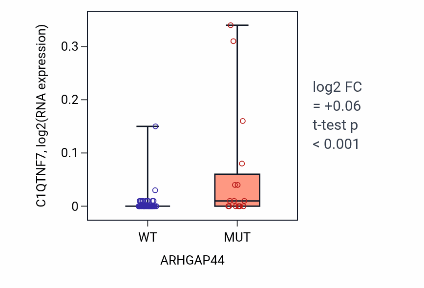 Box plot of C1QTNF7 in ARHGAP44-low vs ARHGAP44-high samples in LARGE_INTESTINE.