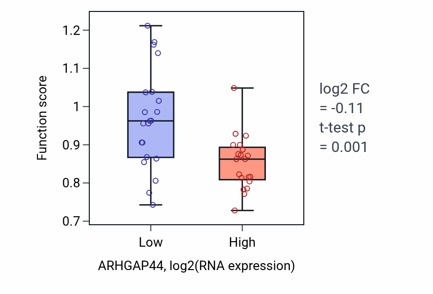 Box plot of Regulation of hemostasis in ARHGAP44-low vs ARHGAP44-high samples in STOMACH.