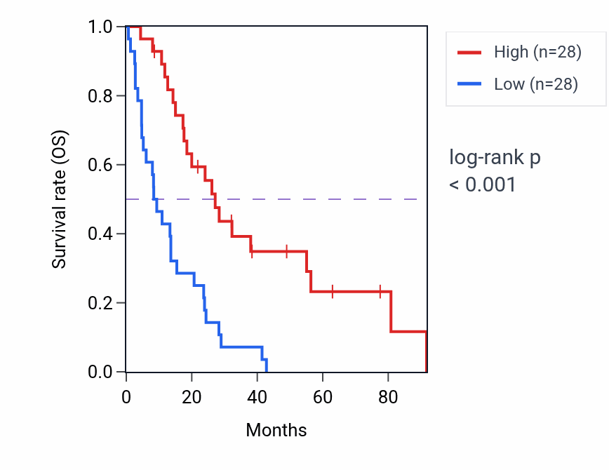 Kaplan&ndash;Meier survival curve for ARHGAP44 RNA expression in MESO: high vs low expression groups.