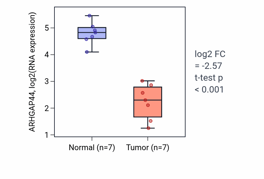 Tumor-vs-normal expression box plot for ARHGAP44 in COAD.