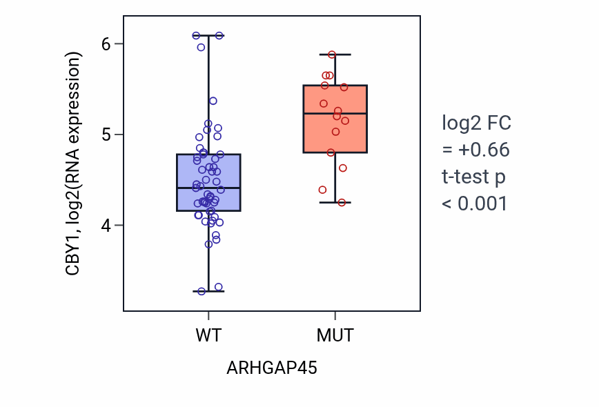 Box plot of CBY1 in ARHGAP45-low vs ARHGAP45-high samples in LARGE_INTESTINE.