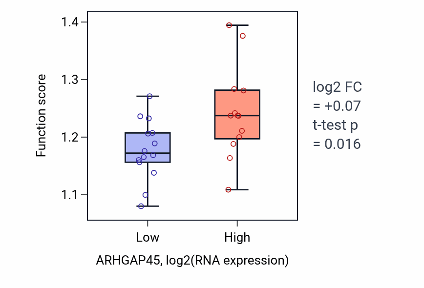 Box plot of Positive regulation of anaphase-promoting complex-dependent catabolic process in ARHGAP45-low vs ARHGAP45-high samples in LUNG_NSCLC_LUSC.