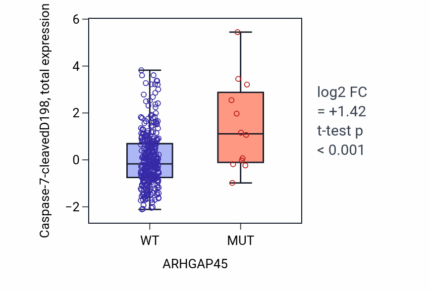 Box plot of Caspase-7-cleavedD198 in ARHGAP45-low vs ARHGAP45-high samples in COAD.