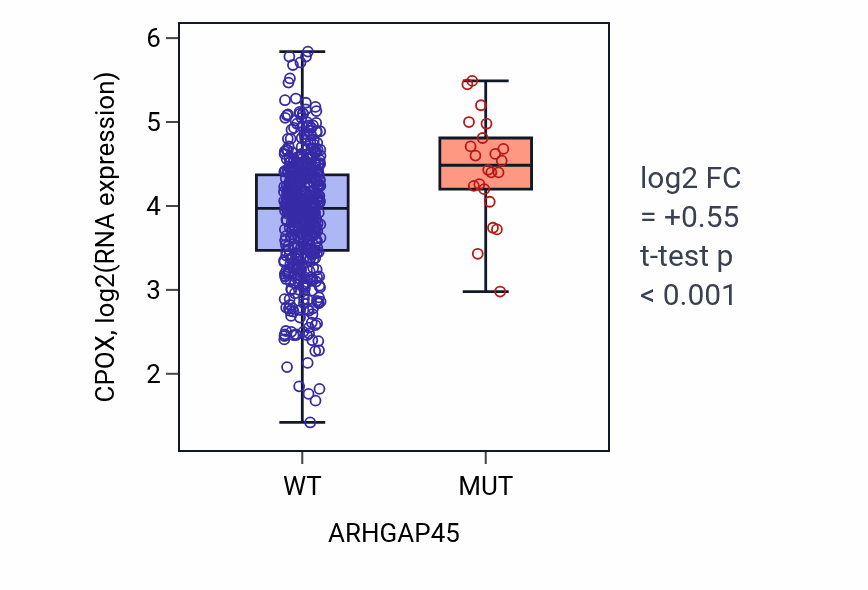 Box plot of CPOX in ARHGAP45-low vs ARHGAP45-high samples in UCEC.