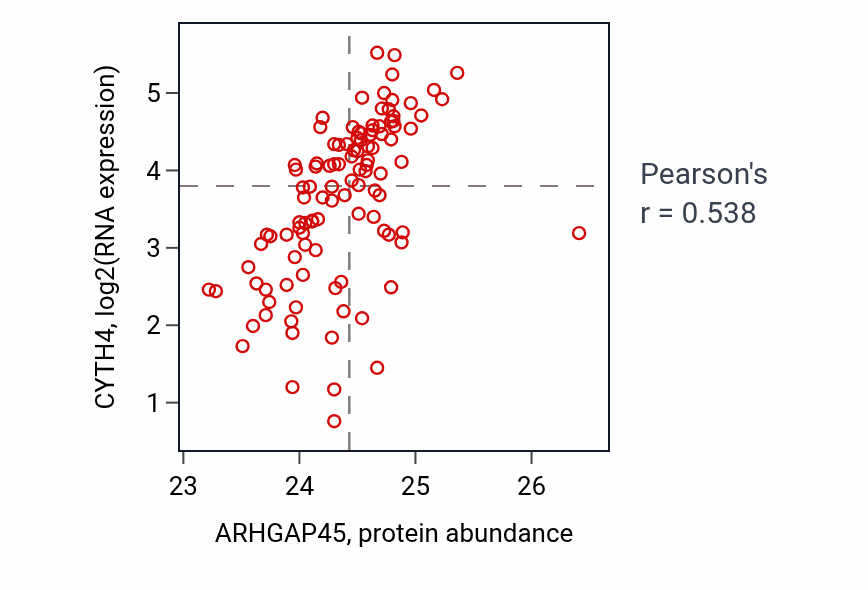 Per-sample scatter of ARHGAP45 vs CYTH4 in HNSC (Pearson r = 0.54).