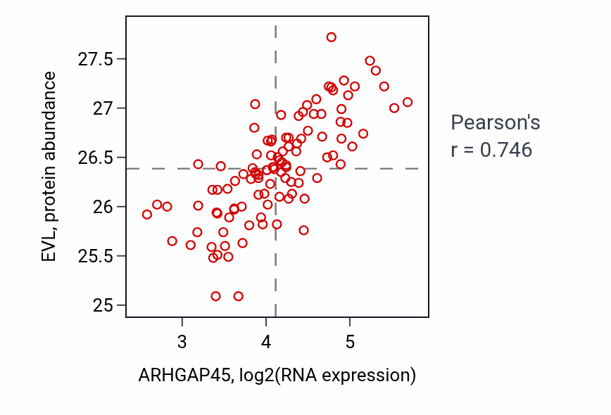 Per-sample scatter of ARHGAP45 vs EVL in LSCC (Pearson r = 0.75).