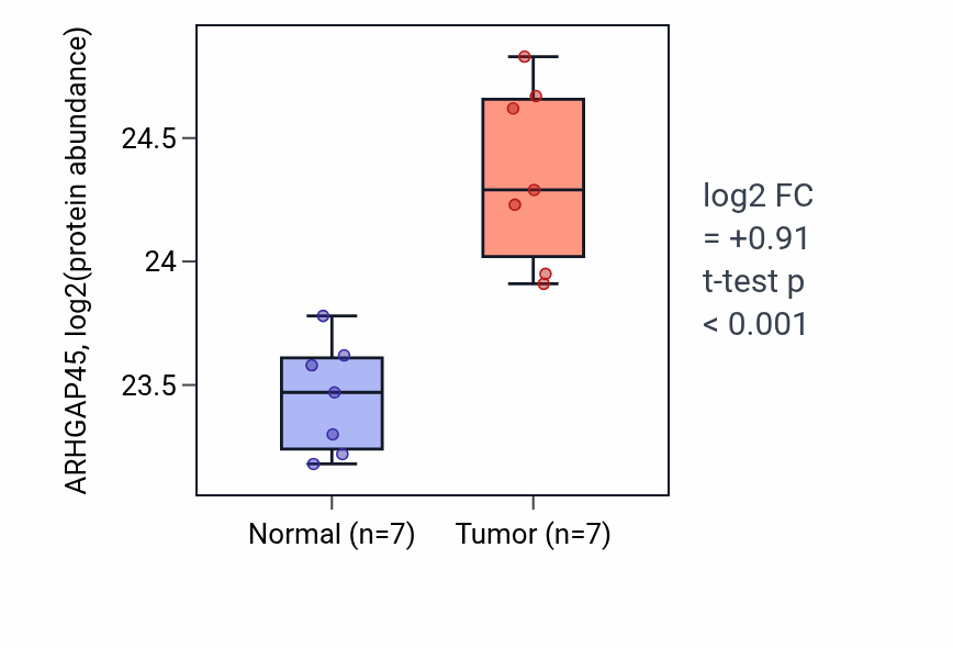 Tumor-vs-normal mass-spec protein box plot for ARHGAP45 in CCRCC.