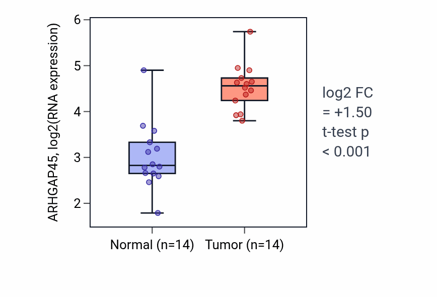 Tumor-vs-normal expression box plot for ARHGAP45 RNA in KIRC.