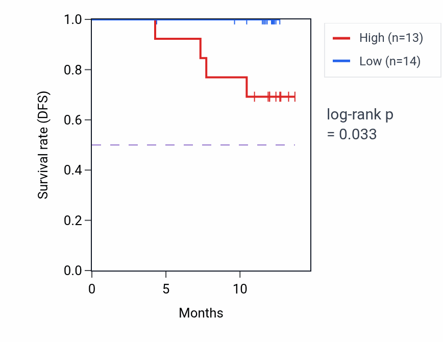 Kaplan&ndash;Meier survival curve for ARHGAP45 mass-spec protein-high vs -low samples in COAD.