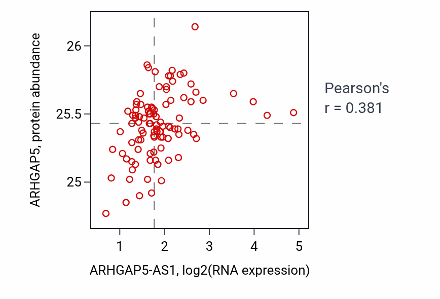 Per-sample scatter of ARHGAP5-AS1 vs ARHGAP5 in GBM (Pearson r = 0.38).