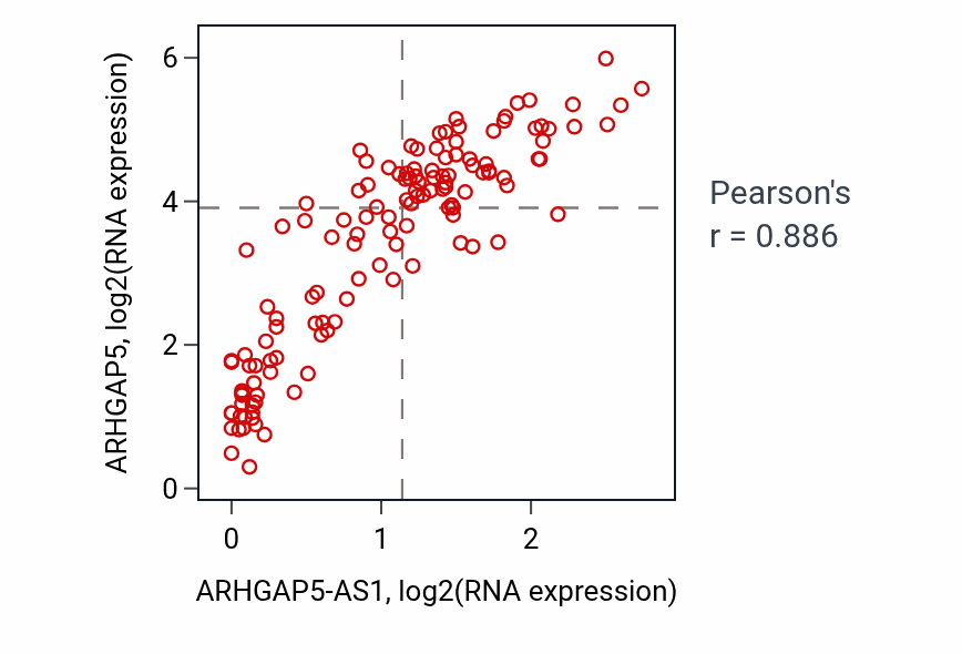 Per-sample scatter of ARHGAP5-AS1 vs ARHGAP5 in LAML (Pearson r = 0.89).