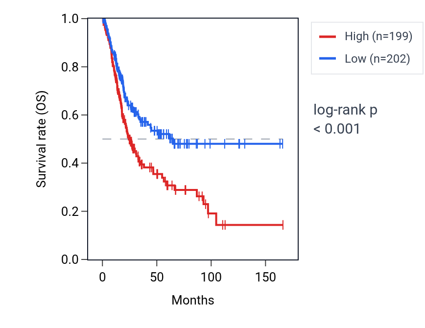 Kaplan&ndash;Meier survival curve for ARHGAP5-AS1 RNA expression in BLCA: high vs low expression groups.