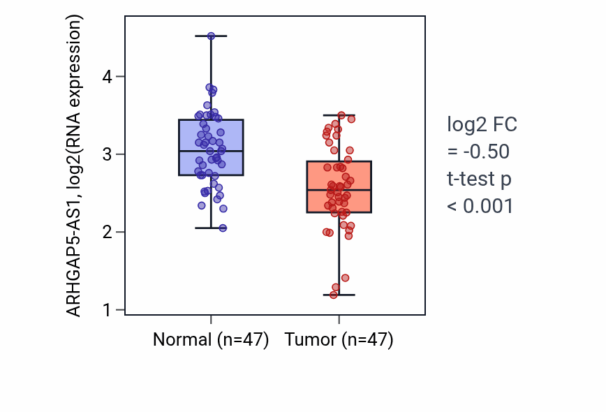 Tumor-vs-normal expression box plot for ARHGAP5-AS1 RNA in KIRC.
