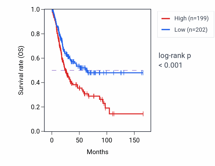 Kaplan&ndash;Meier survival curve for ARHGAP5-AS1 RNA-high vs -low samples in BLCA.