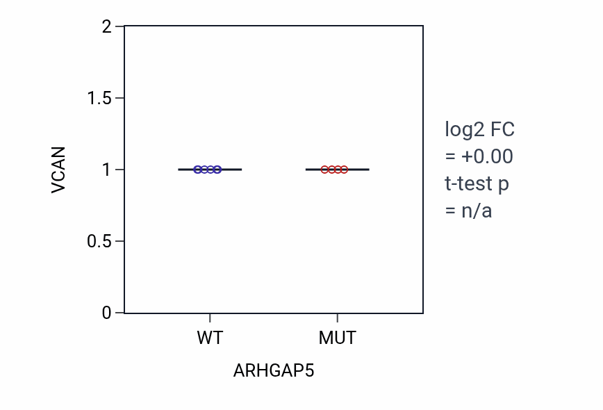 Box plot of VCAN in ARHGAP5-low vs ARHGAP5-high samples in BLOOD_Lymphoma.