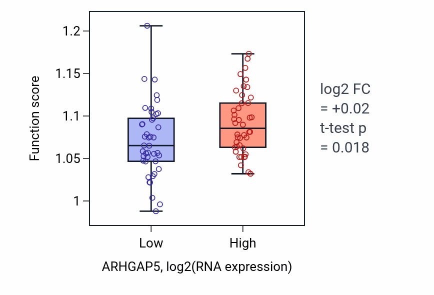 Box plot of Endosome to lysosome transport in ARHGAP5-low vs ARHGAP5-high samples in CNS.