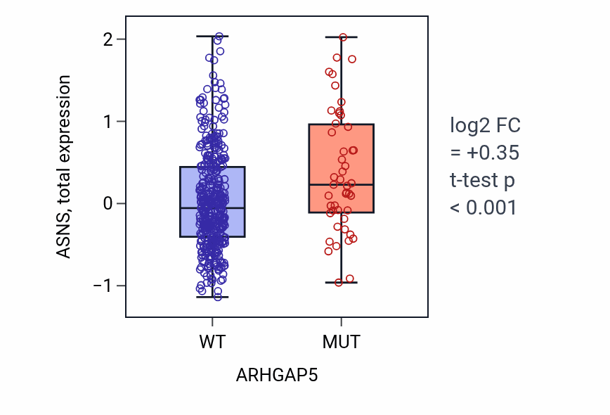 Box plot of ASNS in ARHGAP5-low vs ARHGAP5-high samples in UCEC.