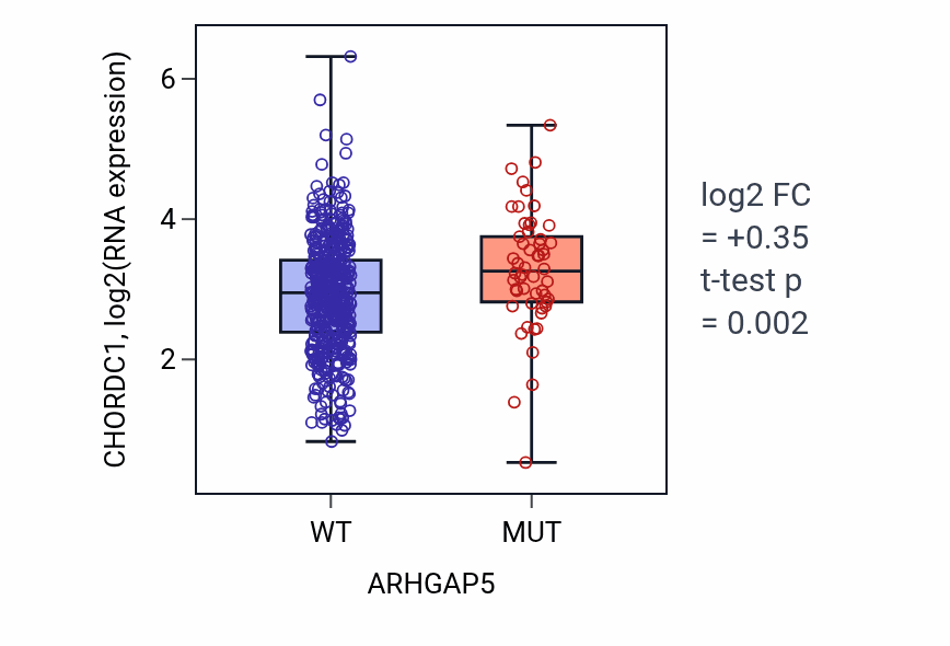Box plot of CHORDC1 in ARHGAP5-low vs ARHGAP5-high samples in UCEC.