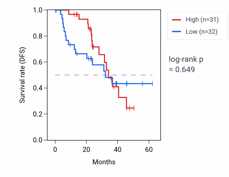Kaplan&ndash;Meier survival curve for ARHGAP5 mass-spec protein-high vs -low samples in HNSC.