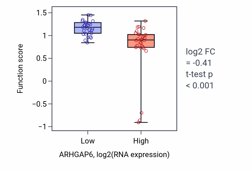 Box plot of Positive regulation of phospholipase C/protein kinase C signal transduction in ARHGAP6-low vs ARHGAP6-high samples in OVARY.