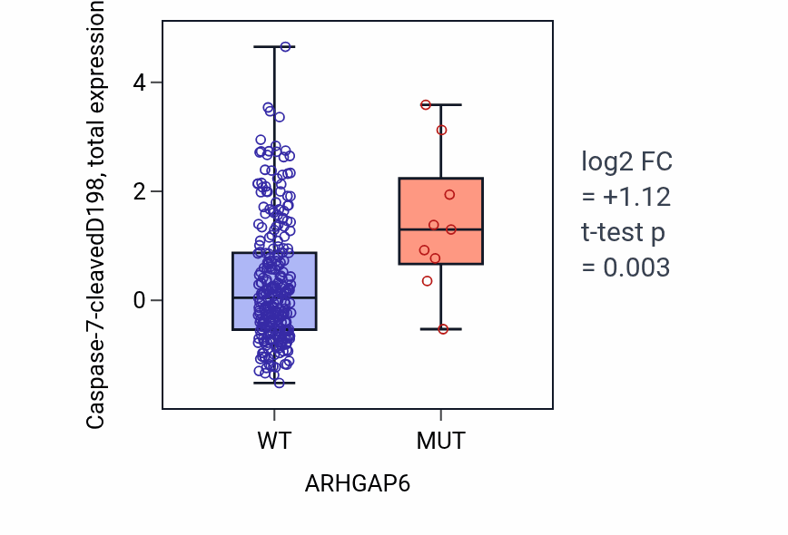 Box plot of Caspase-7-cleavedD198 in ARHGAP6-low vs ARHGAP6-high samples in STAD.
