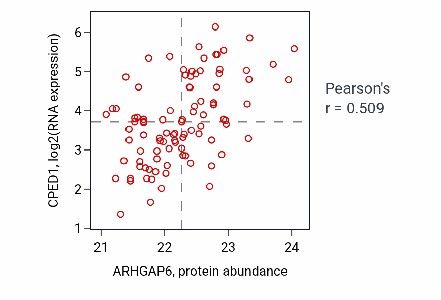 Per-sample scatter of ARHGAP6 vs CPED1 in UCEC (Pearson r = 0.51).