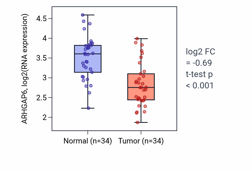 Tumor-vs-normal expression box plot for ARHGAP6 RNA in KIRC.