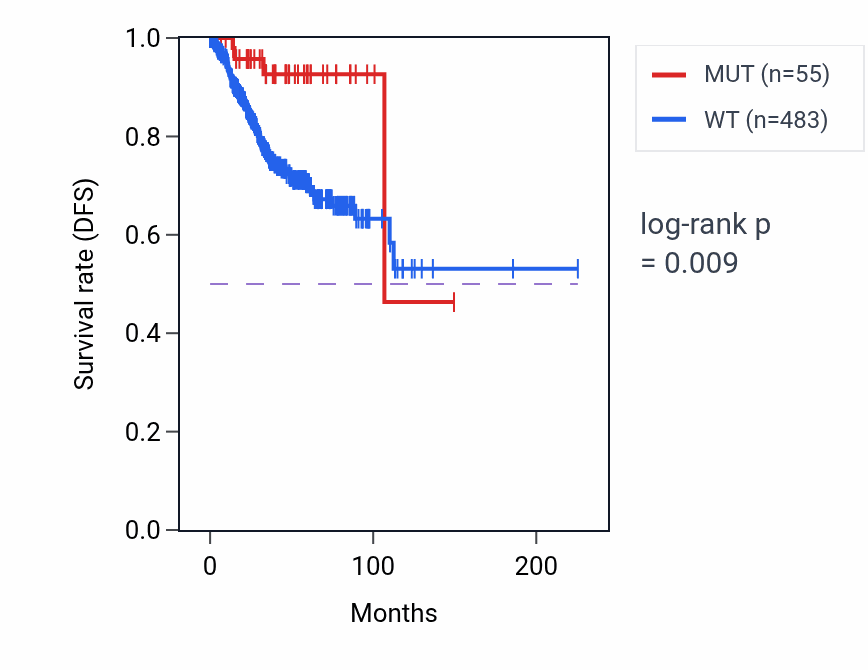 Kaplan&ndash;Meier survival curve for ARHGAP6 mutant vs wild-type samples in UCEC.