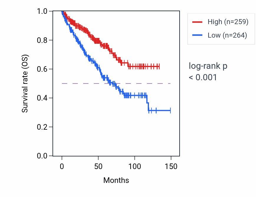 Kaplan&ndash;Meier survival curve for ARHGAP6 RNA-high vs -low samples in KIRC.