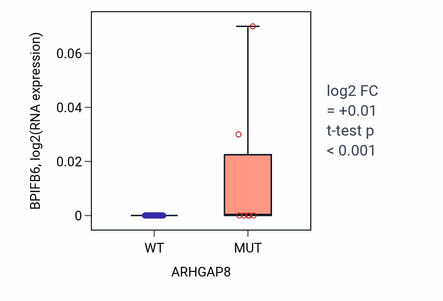 Box plot of BPIFB6 in ARHGAP8-low vs ARHGAP8-high samples in LARGE_INTESTINE.
