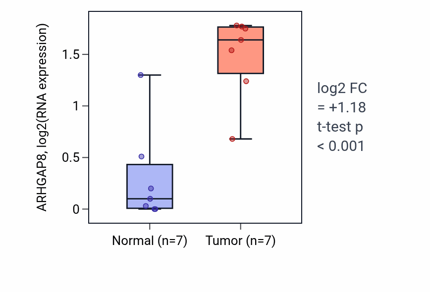 Tumor-vs-normal expression box plot for ARHGAP8 in BLCA.