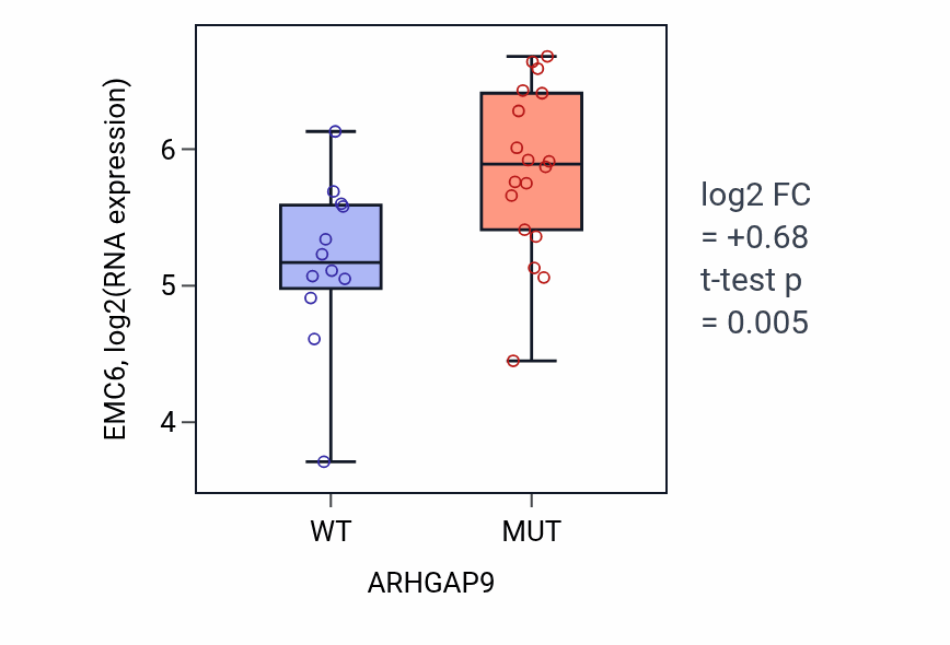 Box plot of EMC6 in ARHGAP9-low vs ARHGAP9-high samples in BLOOD_Myeloma.