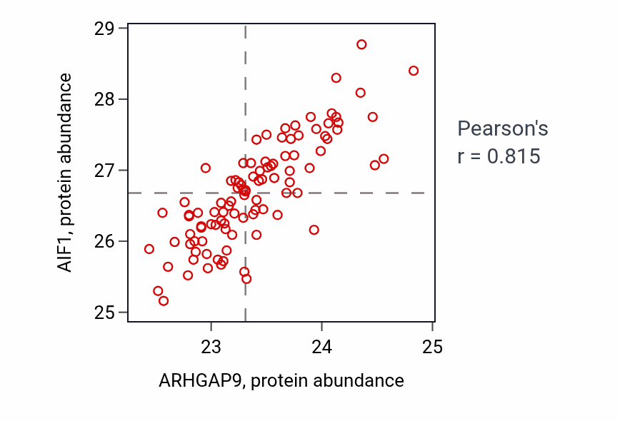 Per-sample scatter of ARHGAP9 vs AIF1 in GBM (Pearson r = 0.81).