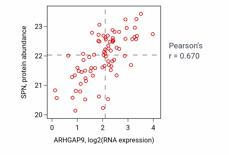 Per-sample scatter of ARHGAP9 vs SPN in OV (Pearson r = 0.67).