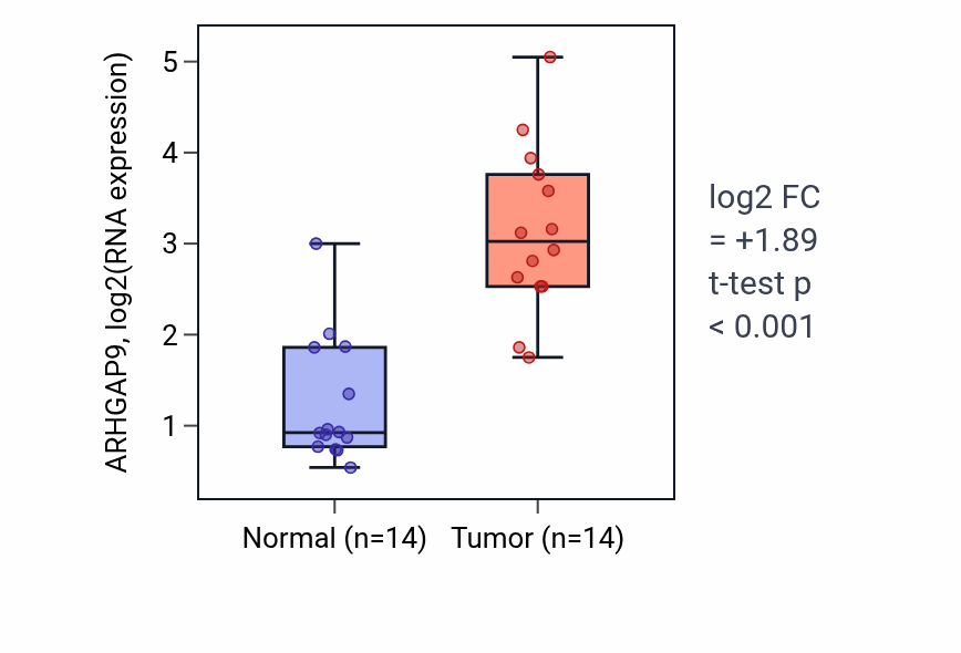 Tumor-vs-normal expression box plot for ARHGAP9 in KIRC.