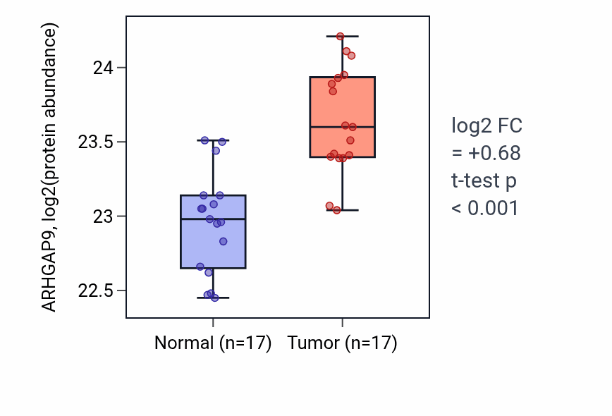 Tumor-vs-normal mass-spec protein box plot for ARHGAP9 in CCRCC.