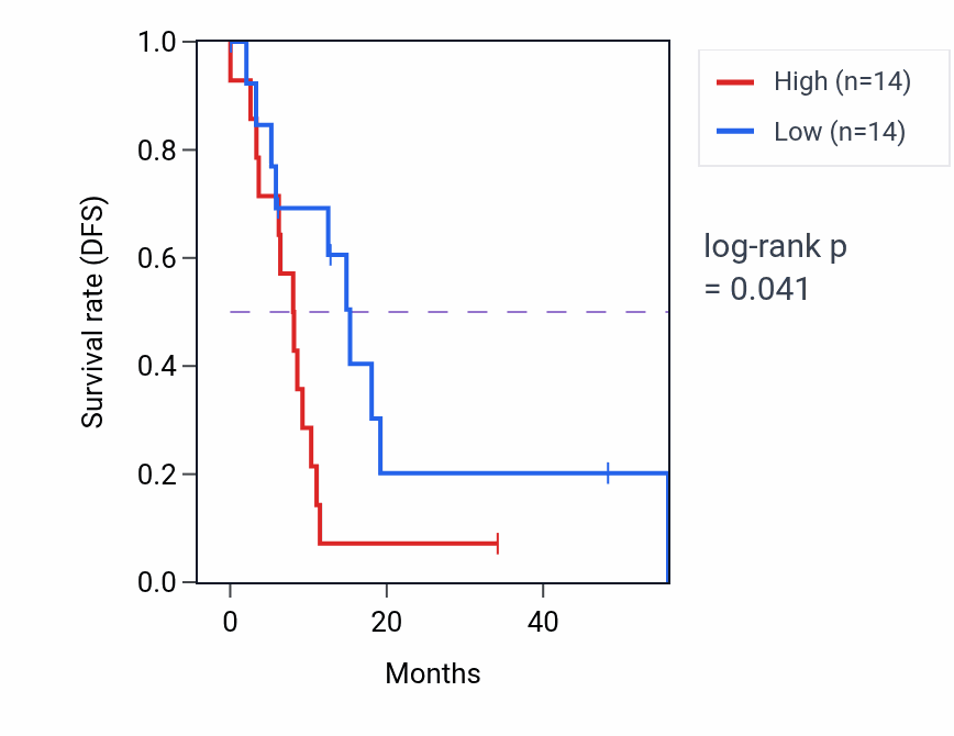 Kaplan&ndash;Meier survival curve for ARHGAP9 mass-spec protein-high vs -low samples in GBM.