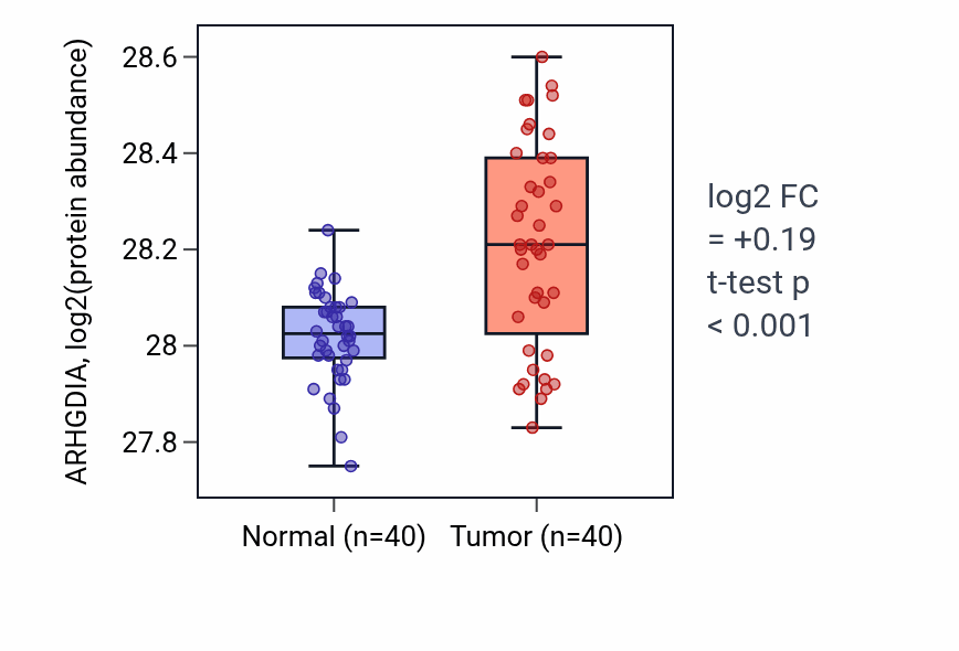 Tumor-vs-normal mass-spec protein box plot for ARHGDIA in CCRCC.