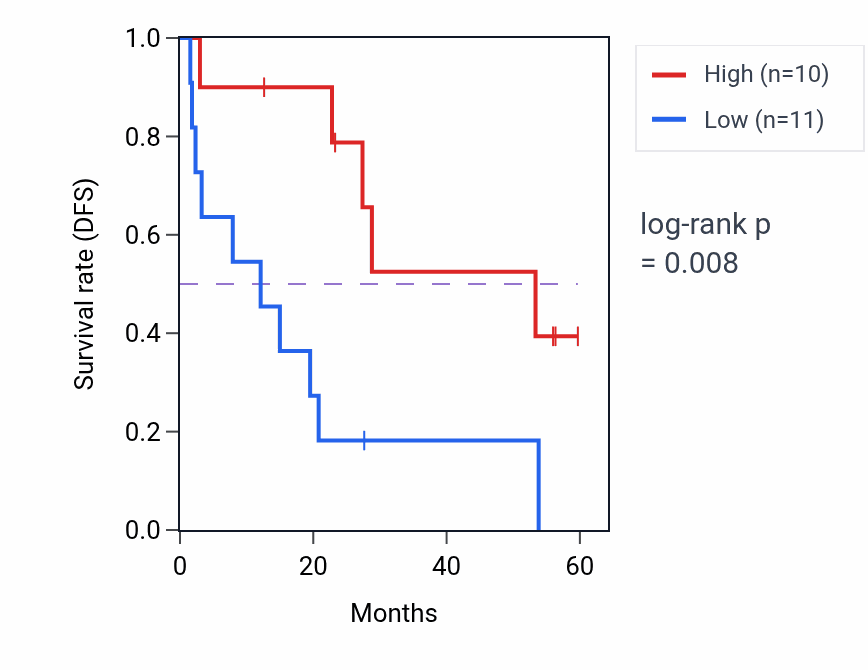 Kaplan&ndash;Meier survival curve for ARHGDIA mass-spec protein-high vs -low samples in CCRCC.