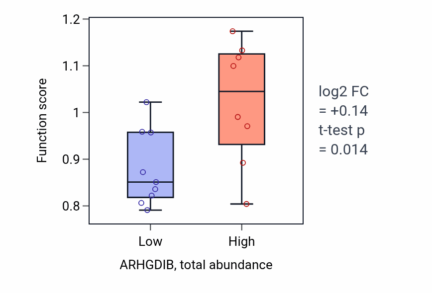 Box plot of Negative regulation of hydrogen peroxide biosynthetic process in ARHGDIB-low vs ARHGDIB-high samples in LARGE_INTESTINE.