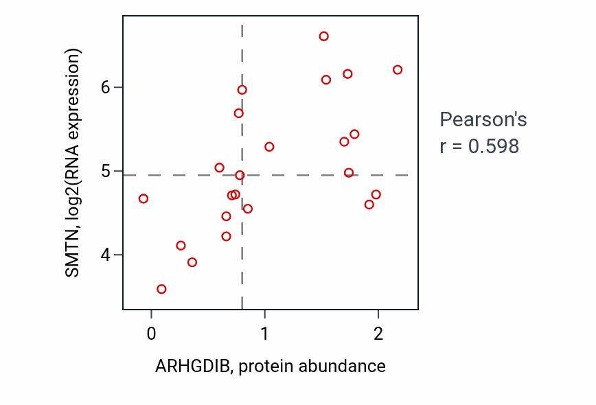 Per-sample scatter of ARHGDIB vs SMTN in BREAST (Pearson r = 0.60).
