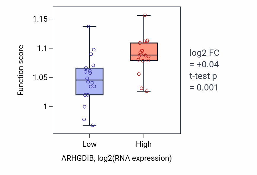 Box plot of Small GTPase-mediated signal transduction in ARHGDIB-low vs ARHGDIB-high samples in URINARY_TRACT.