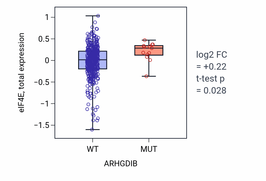 Box plot of eIF4E in ARHGDIB-low vs ARHGDIB-high samples in UCEC.