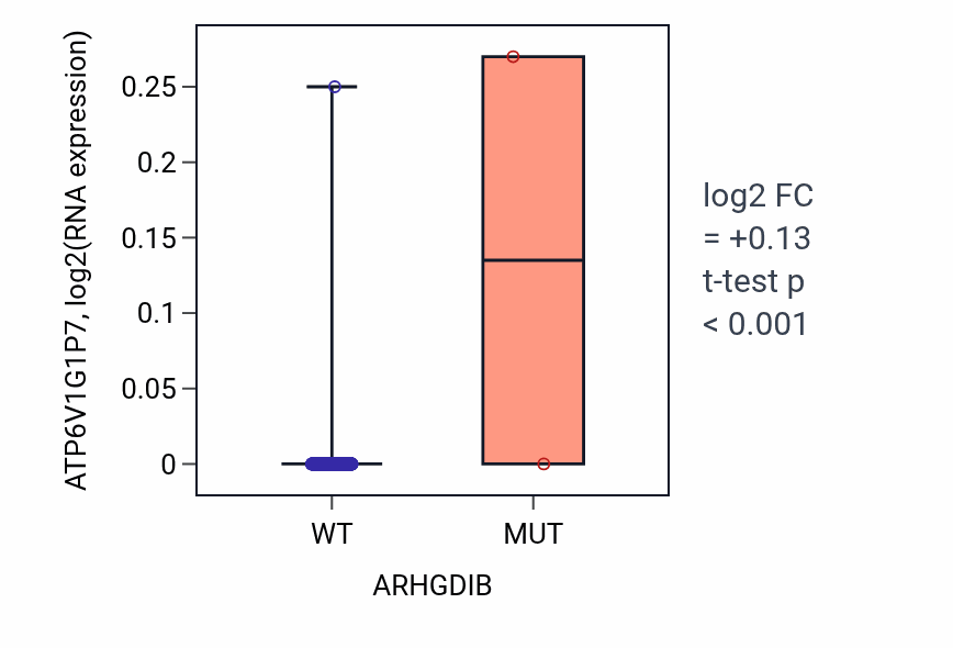 Box plot of ATP6V1G1P7 in ARHGDIB-low vs ARHGDIB-high samples in LGG.